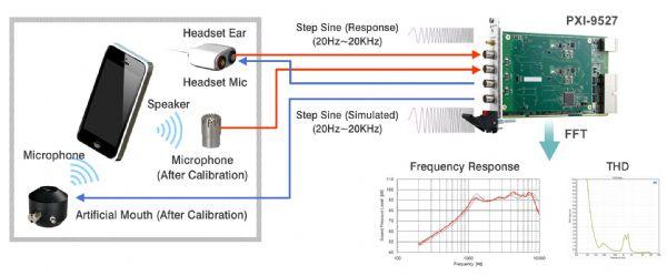 音頻采集卡在手機音頻測試應用