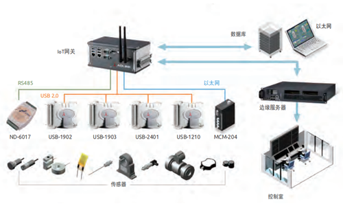 半導體工廠的設備狀態監測