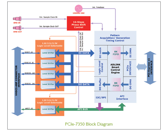 用于測試圖像傳感器的高速數字I/O模塊